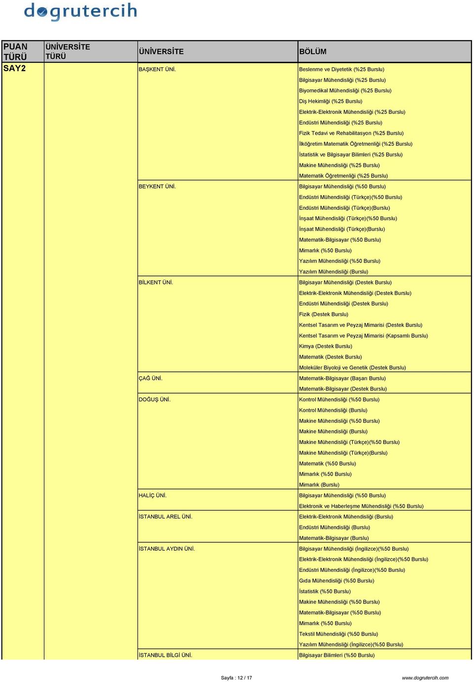 Mühendisliği (%25 Burslu) Fizik Tedavi ve Rehabilitasyon (%25 Burslu) İlköğretim Matematik Öğretmenliği (%25 Burslu) İstatistik ve Bilgisayar Bilimleri (%25 Burslu) Makine Mühendisliği (%25 Burslu)