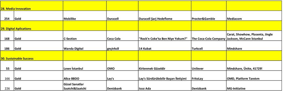 " The Coca-Cola Company Carat, Showhow, Plasenta, Jingle Jackson, McCann İstanbul 186 Gold Wanda Digital gnçtrkcll 14 Kubat Turkcell Mindshare 30.