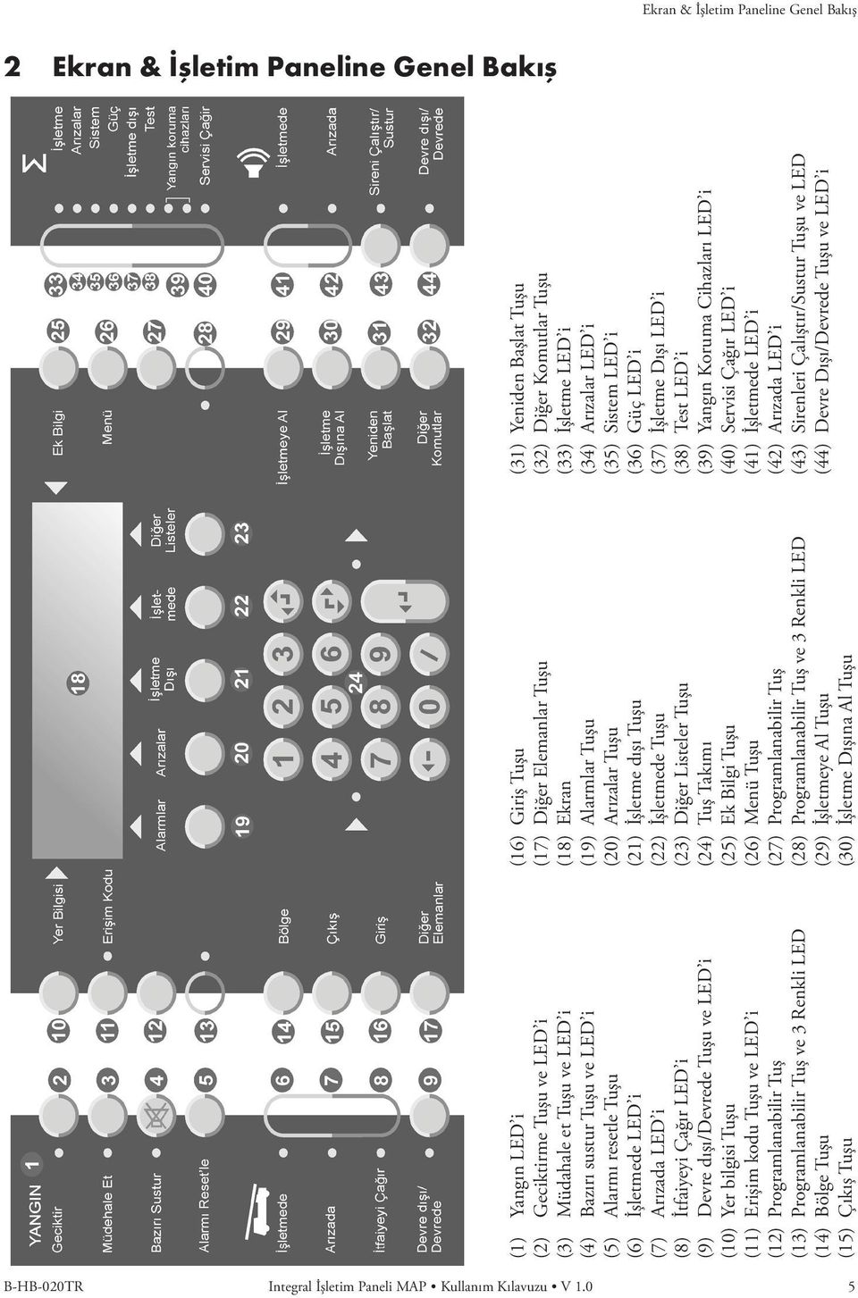 Programlanabilir Tuş ve 3 Renkli LED (14) Bölge Tuşu (15) Çıkış Tuşu (16) Giriş Tuşu (17) Diğer Elemanlar Tuşu (18) Ekran (19) Alarmlar Tuşu (20) Arızalar Tuşu (21) İşletme dışı Tuşu (22) İşletmede