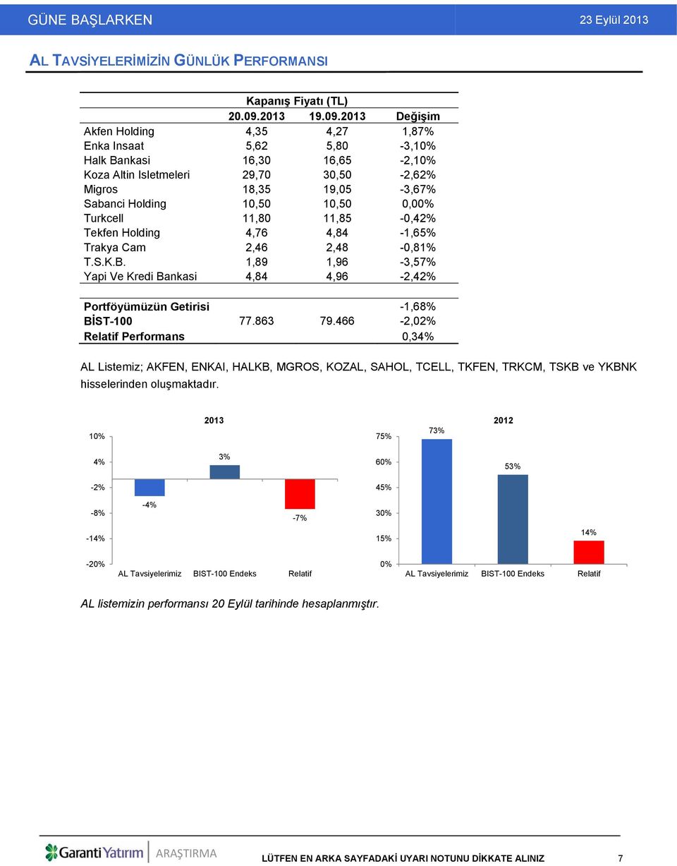 2013 Değişim Akfen Holding 4,35 4,27 1,87% Enka Insaat 5,62 5,80-3,10% Halk Bankasi 16,30 16,65-2,10% Koza Altin Isletmeleri 29,70 30,50-2,62% Migros 18,35 19,05-3,67% Sabanci Holding 10,50 10,50