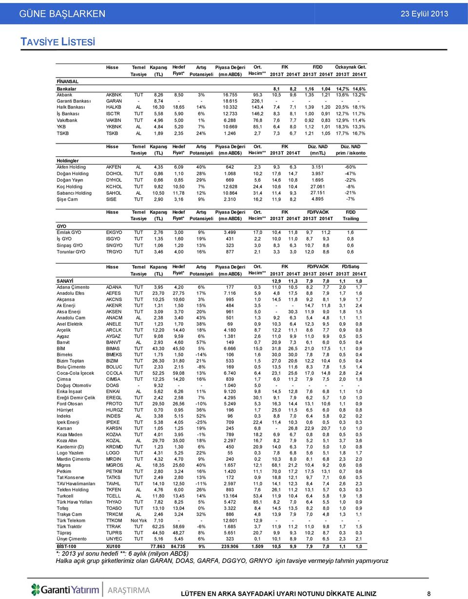 755 95,3 10,5 9,6 1,35 1,21 13,6% 13,2% Garanti Bankası GARAN - 8,74 - - 18.615 226,1 - - - - - - Halk Bankası HALKB AL 16,30 18,65 14% 10.