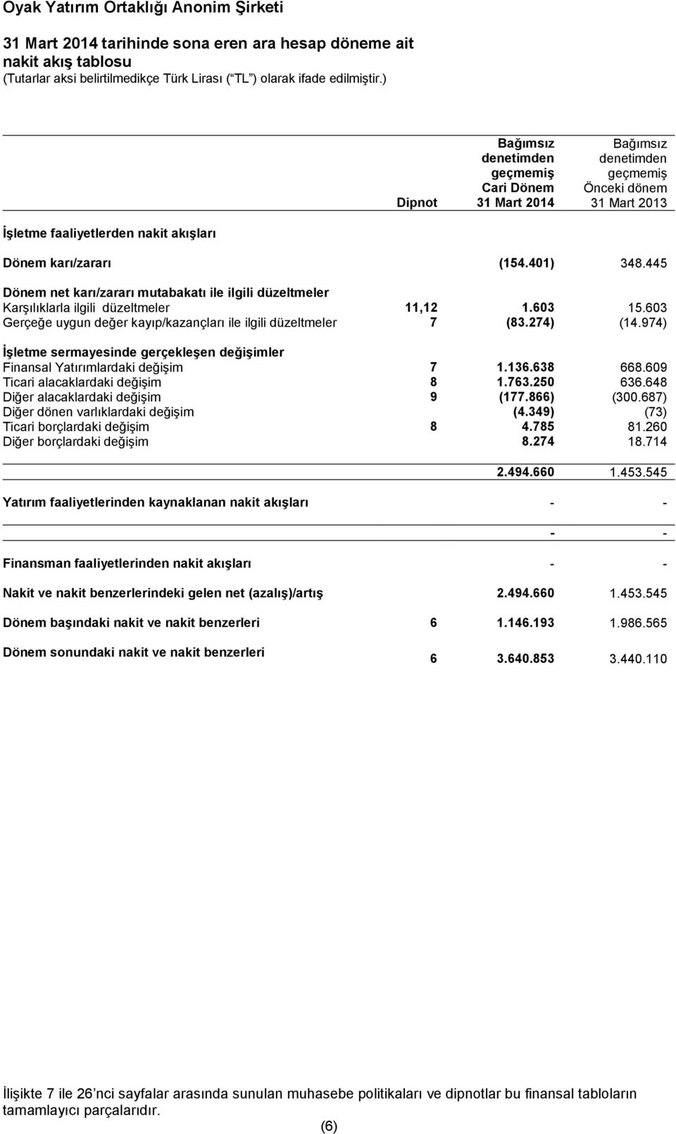 603 Gerçeğe uygun değer kayıp/kazançları ile ilgili düzeltmeler 7 (83.274) (14.974) İşletme sermayesinde gerçekleşen değişimler Finansal Yatırımlardaki değişim 7 1.136.638 668.