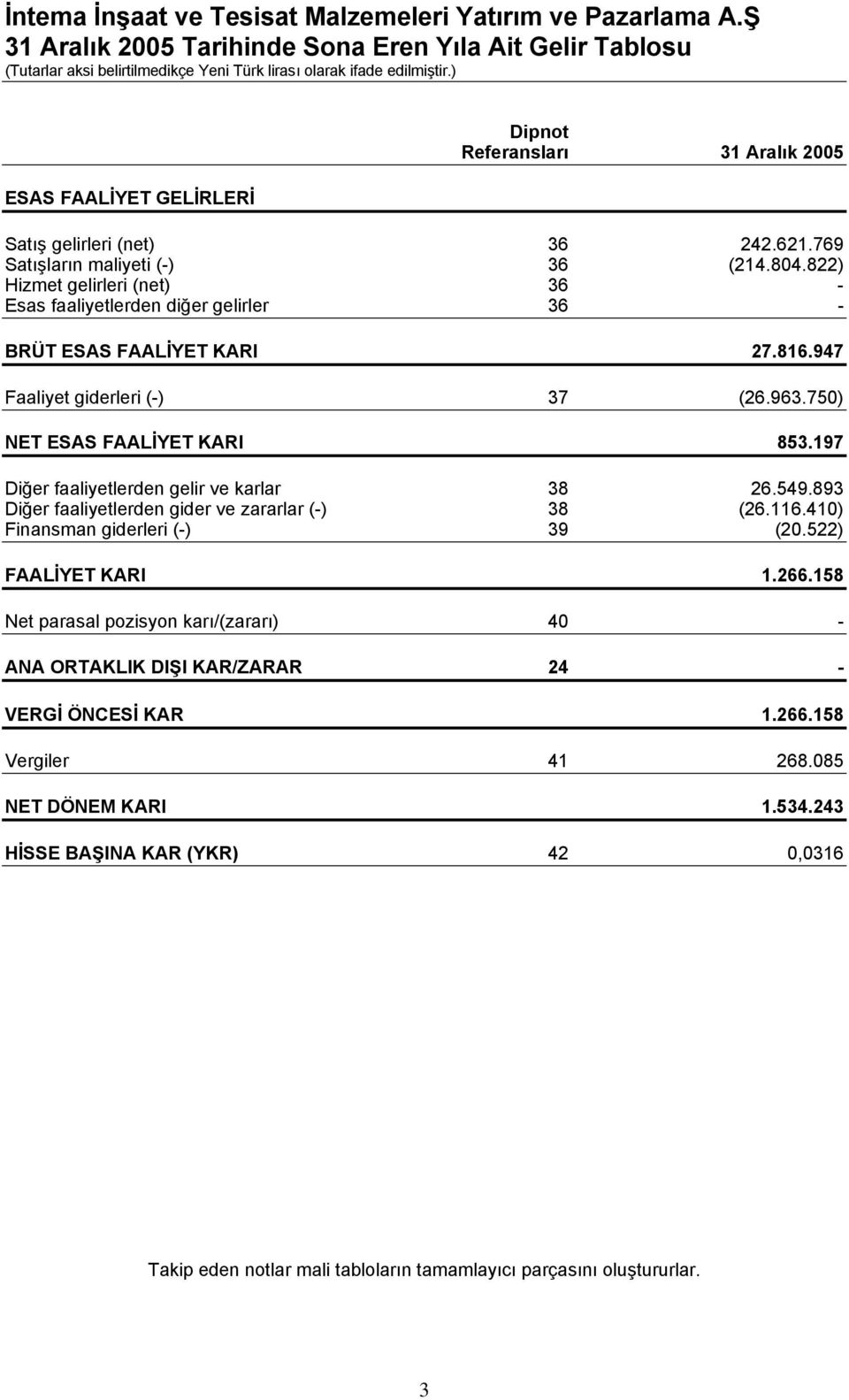 822) Hizmet gelirleri (net) 36 - Esas faaliyetlerden diğer gelirler 36 - BRÜT ESAS FAALİYET KARI 27.816.947 Faaliyet giderleri (-) 37 (26.963.750) NET ESAS FAALİYET KARI 853.