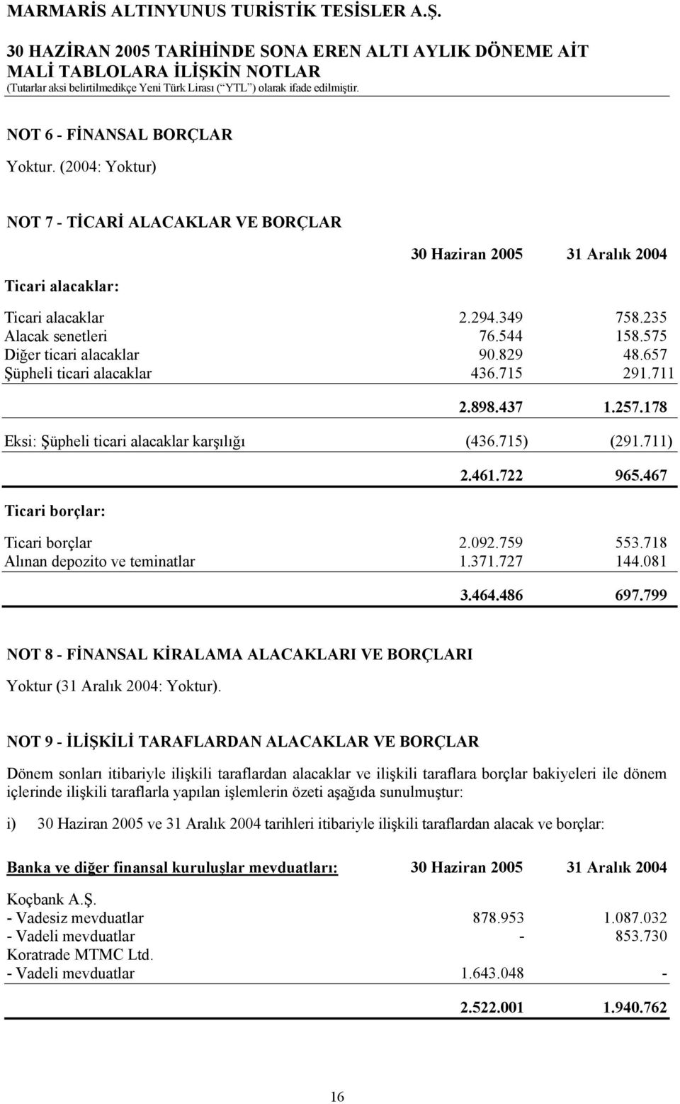 467 Ticari borçlar 2.092.759 553.718 Alınan depozito ve teminatlar 1.371.727 144.081 3.464.486 697.799 NOT 8 - FİNANSAL KİRALAMA ALACAKLARI VE BORÇLARI Yoktur (31 Aralık 2004: Yoktur).