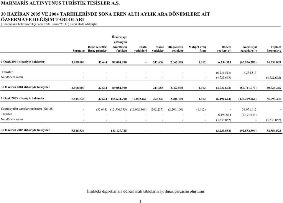 508 1.012 6.234.513 (65.976.286) 34.759.039 Transfer - - - - - - - (6.234.513) 6.234.513 - Net dönem zararı - - - - - - - (4.722.693) - (4.722.693) 30 Haziran 2004 itibariyle bakiyeler 3.078.000 32.