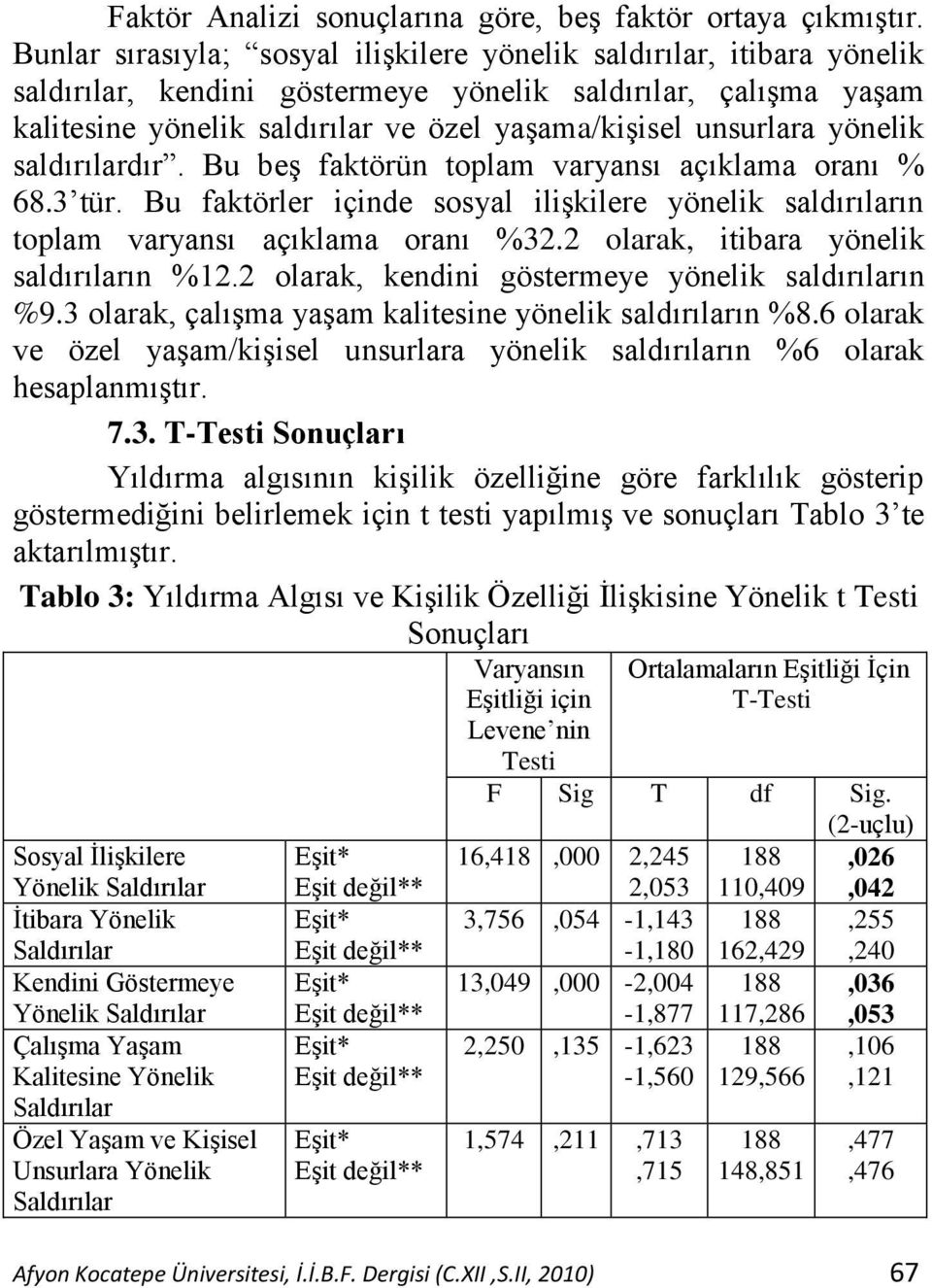 yönelik saldırılardır. Bu beģ faktörün toplam varyansı açıklama oranı % 68.3 tür. Bu faktörler içinde sosyal iliģkilere yönelik saldırıların toplam varyansı açıklama oranı %32.