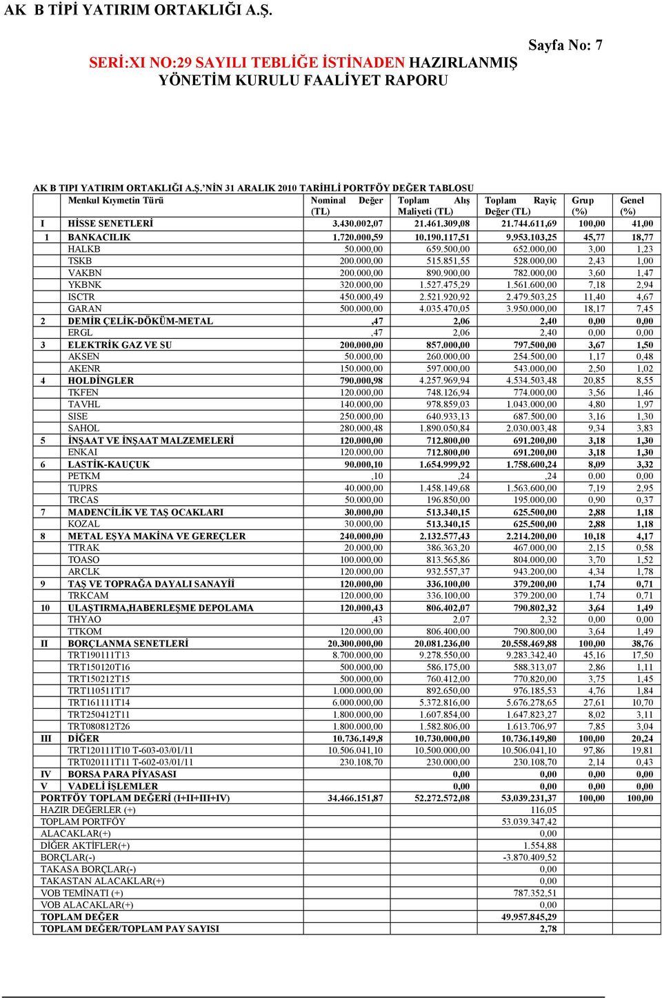 309,08 21.744.611,69 100,00 41,00 1 BANKACILIK 1.720.000,59 10.190.117,51 9.953.103,25 45,77 18,77 HALKB 50.000,00 659.500,00 652.000,00 3,00 1,23 TSKB 200.000,00 515.851,55 528.