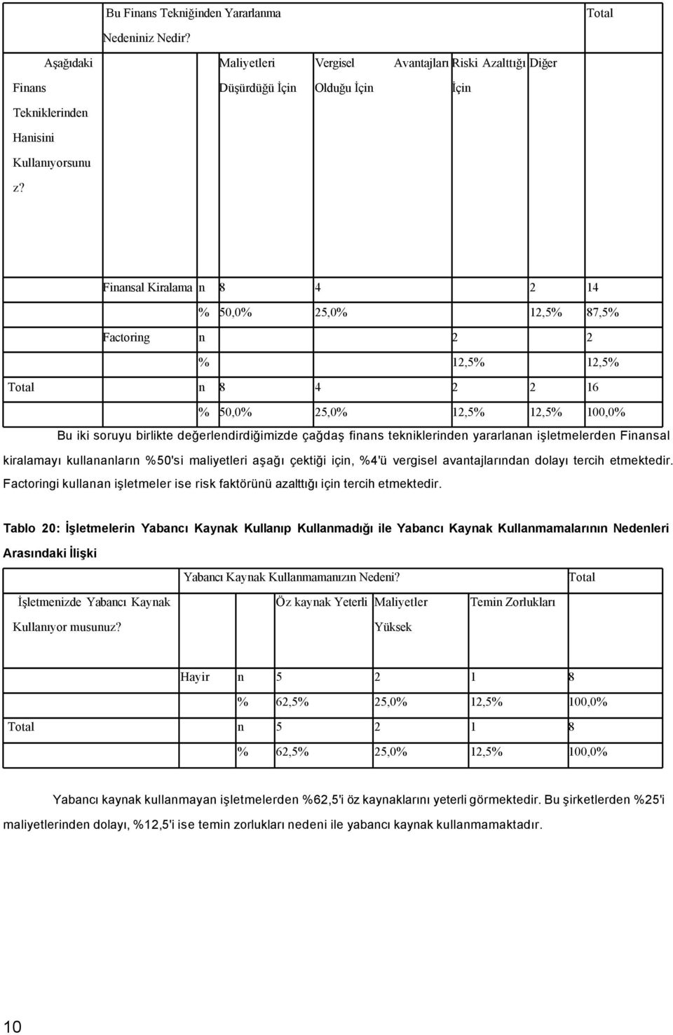 tekniklerinden yararlanan işletmelerden Finansal kiralamayı kullananların %50'si maliyetleri aşağı çektiği için, %4'ü vergisel avantajlarından dolayı tercih etmektedir.