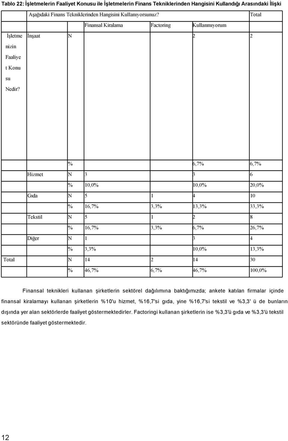 % 6,7% 6,7% Hizmet N 3 3 6 % 10,0% 10,0% 20,0% Gıda N 5 1 4 10 % 16,7% 3,3% 13,3% 33,3% Tekstil N 5 1 2 8 % 16,7% 3,3% 6,7% 26,7% Diğer N 1 3 4 % 3,3% 10,0% 13,3% N 14 2 14 30 % 46,7% 6,7% 46,7%