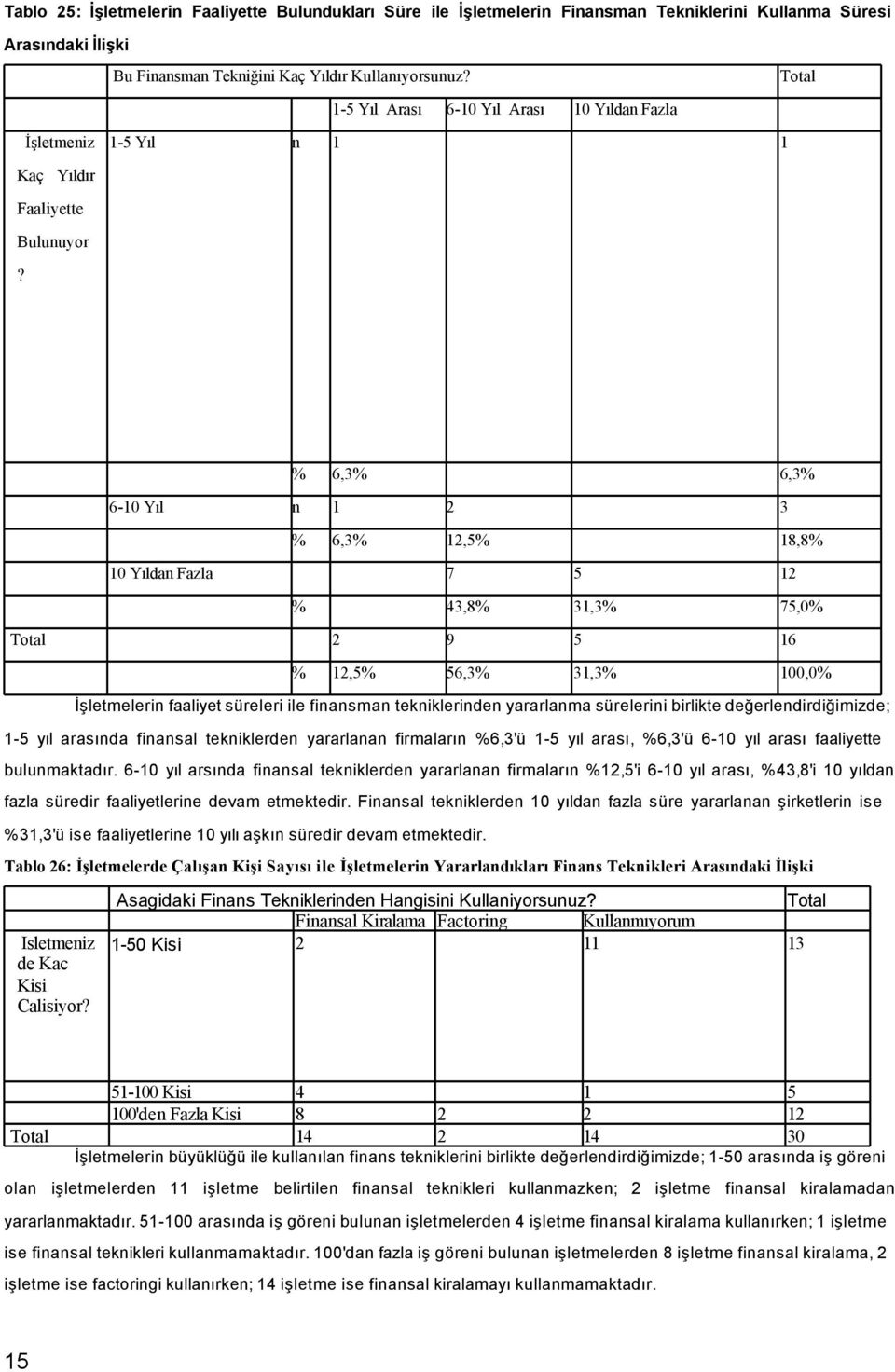 % 6,3% 6,3% 6-10 Yıl n 1 2 3 % 6,3% 12,5% 18,8% 10 Yıldan Fazla 7 5 12 % 43,8% 31,3% 75,0% 2 9 5 16 % 12,5% 56,3% 31,3% 100,0% İşletmelerin faaliyet süreleri ile finansman tekniklerinden yararlanma