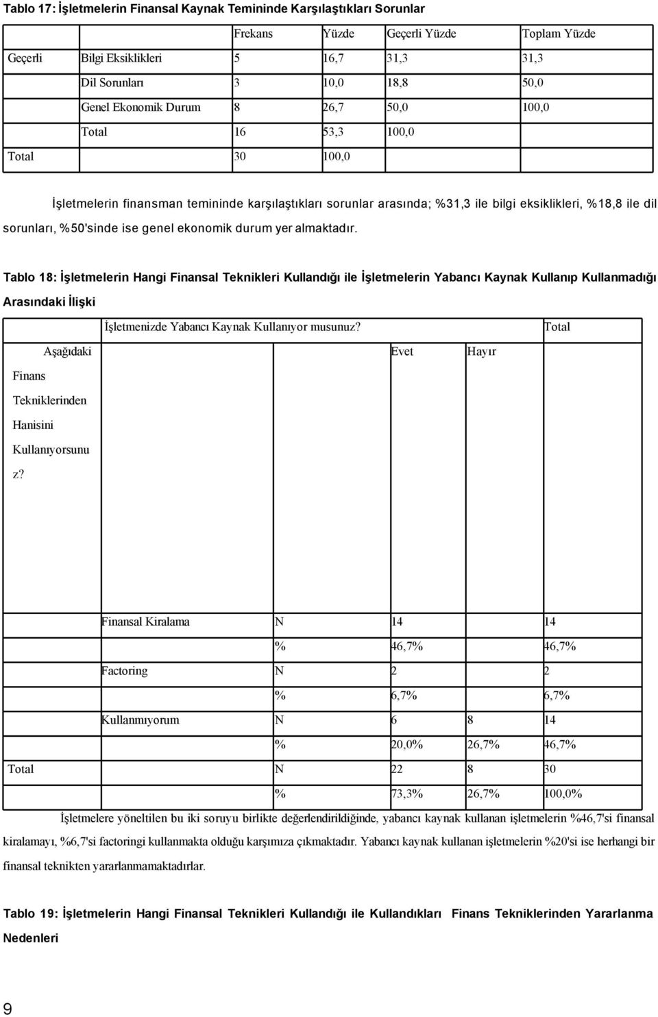 Tablo 18: İşletmelerin Hangi Finansal Teknikleri Kullandığı ile İşletmelerin Yabancı Kaynak Kullanıp Kullanmadığı Arasındaki İlişki İşletmenizde Yabancı Kaynak Kullanıyor musunuz?