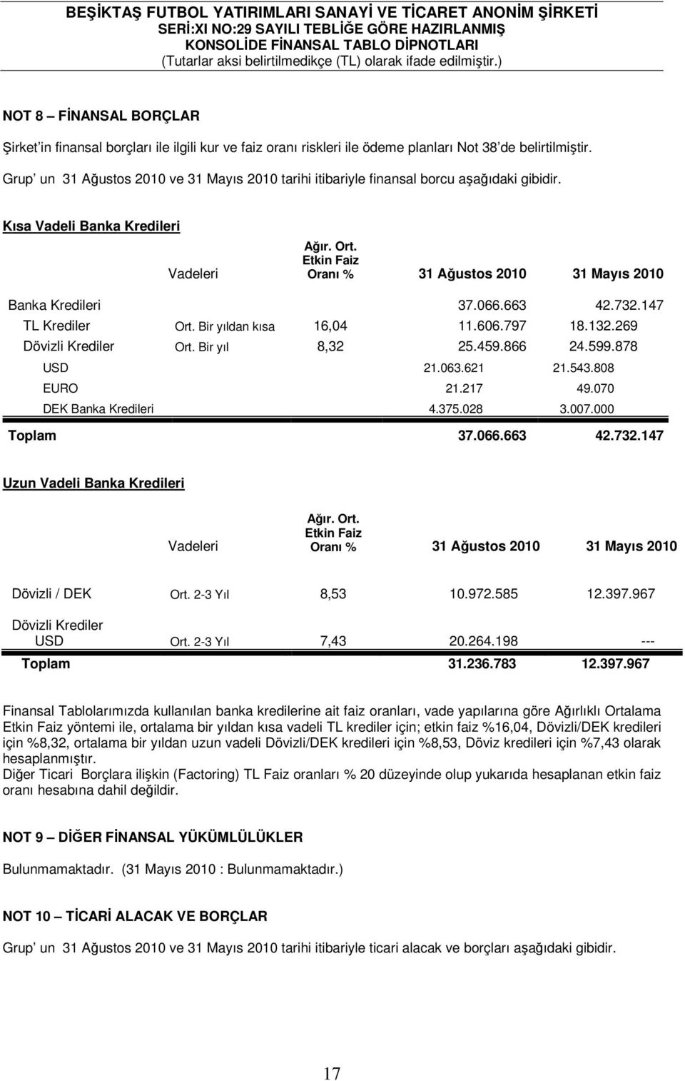 Etkin Faiz Oranı % 31 Ağustos 2010 31 Mayıs 2010 Banka Kredileri 37.066.663 42.732.147 TL Krediler Ort. Bir yıldan kısa 16,04 11.606.797 18.132.269 Dövizli Krediler Ort. Bir yıl 8,32 25.459.866 24.