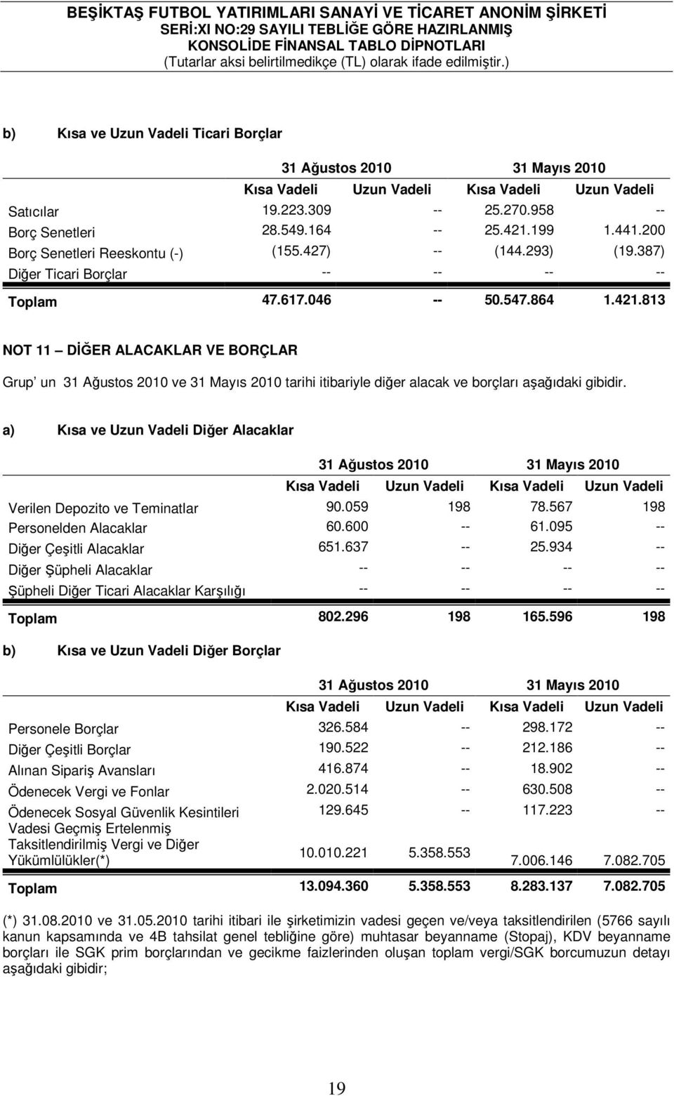 813 NOT 11 DĐĞER ALACAKLAR VE BORÇLAR Grup un 31 Ağustos 2010 ve 31 Mayıs 2010 tarihi itibariyle diğer alacak ve borçları aşağıdaki gibidir.