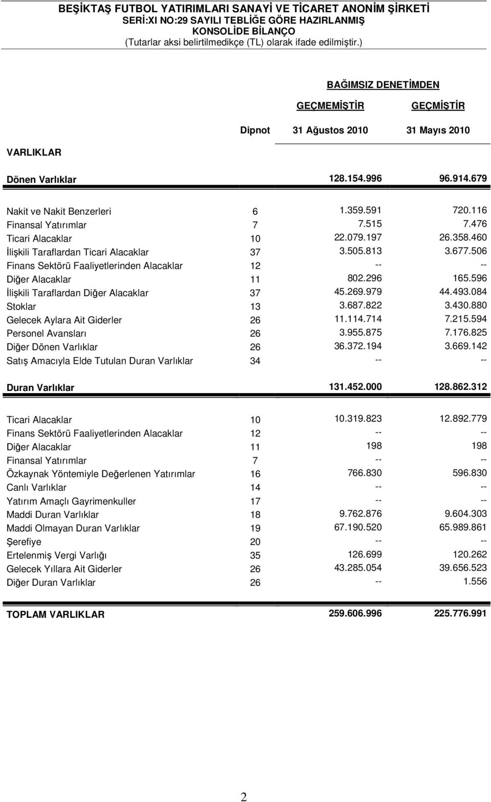 506 Finans Sektörü Faaliyetlerinden Alacaklar 12 -- -- Diğer Alacaklar 11 802.296 165.596 Đlişkili Taraflardan Diğer Alacaklar 37 45.269.979 44.493.084 Stoklar 13 3.687.822 3.430.