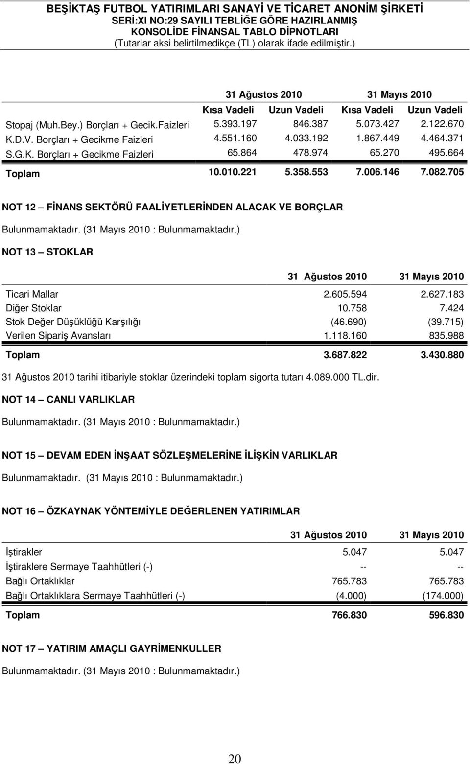 705 NOT 12 FĐNANS SEKTÖRÜ FAALĐYETLERĐNDEN ALACAK VE BORÇLAR Bulunmamaktadır. (31 Mayıs 2010 : Bulunmamaktadır.) NOT 13 STOKLAR 31 Ağustos 2010 31 Mayıs 2010 Ticari Mallar 2.605.594 2.627.