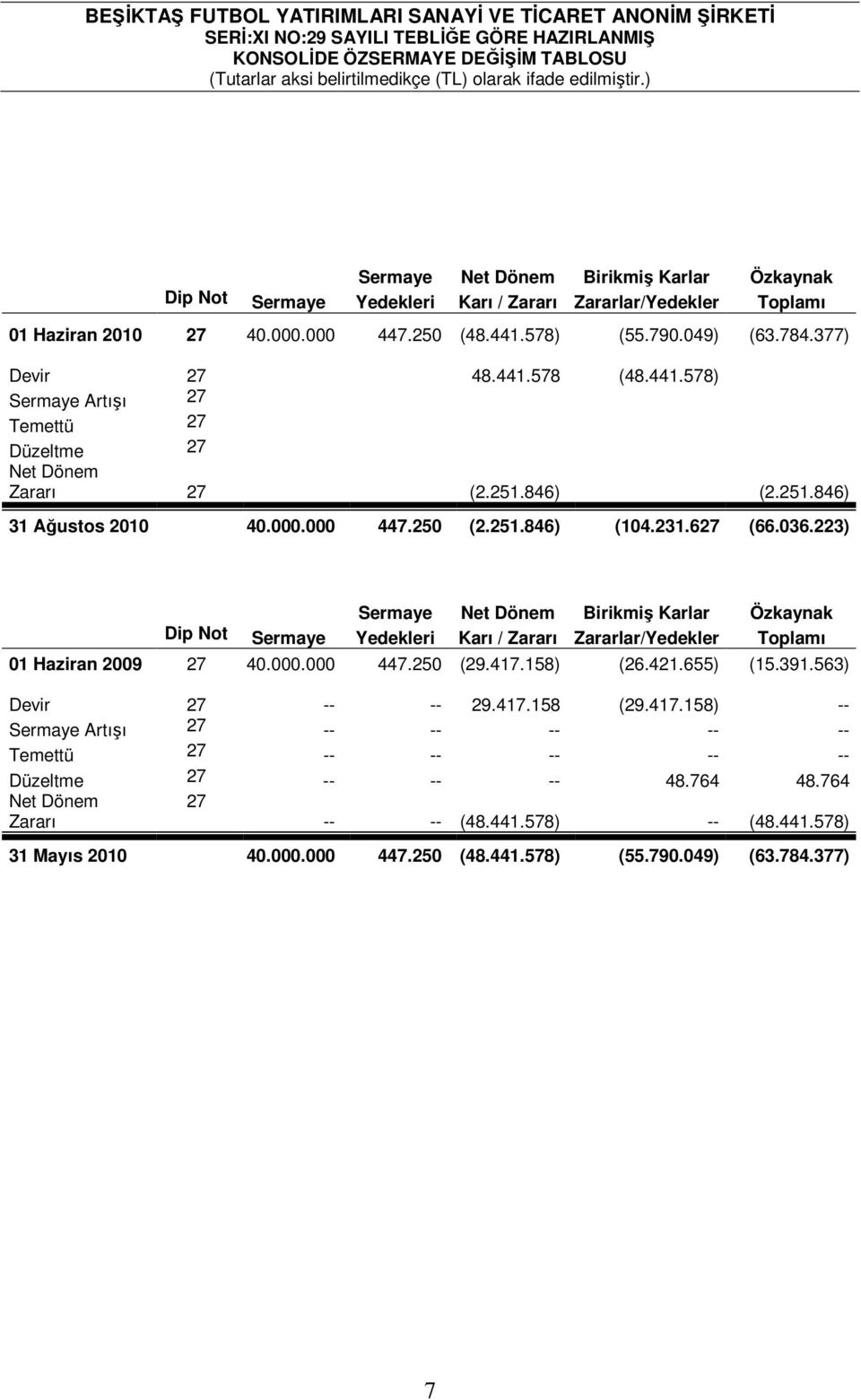 627 (66.036.223) Sermaye Net Dönem Birikmiş Karlar Özkaynak Dip Not Sermaye Yedekleri Karı / Zararı Zararlar/Yedekler Toplamı 01 Haziran 2009 27 40.000.000 447.250 (29.417.158) (26.421.655) (15.391.