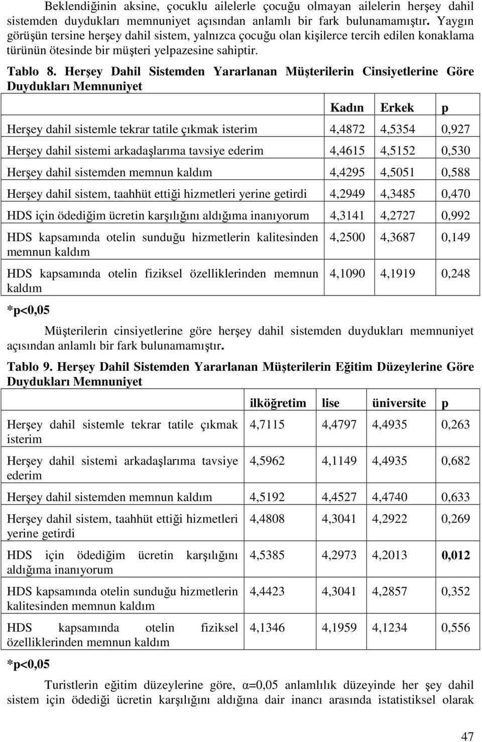 Herşey Dahil Sistemden Yararlanan Müşterilerin Cinsiyetlerine Göre Duydukları Memnuniyet Kadın Erkek p Herşey dahil sistemle tekrar tatile çıkmak isterim 4,4872 4,5354 0,927 Herşey dahil sistemi