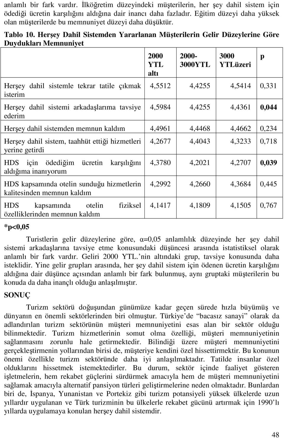 Herşey Dahil Sistemden Yararlanan Müşterilerin Gelir Düzeylerine Göre Duydukları Memnuniyet Herşey dahil sistemle tekrar tatile çıkmak isterim Herşey dahil sistemi arkadaşlarıma tavsiye ederim 2000