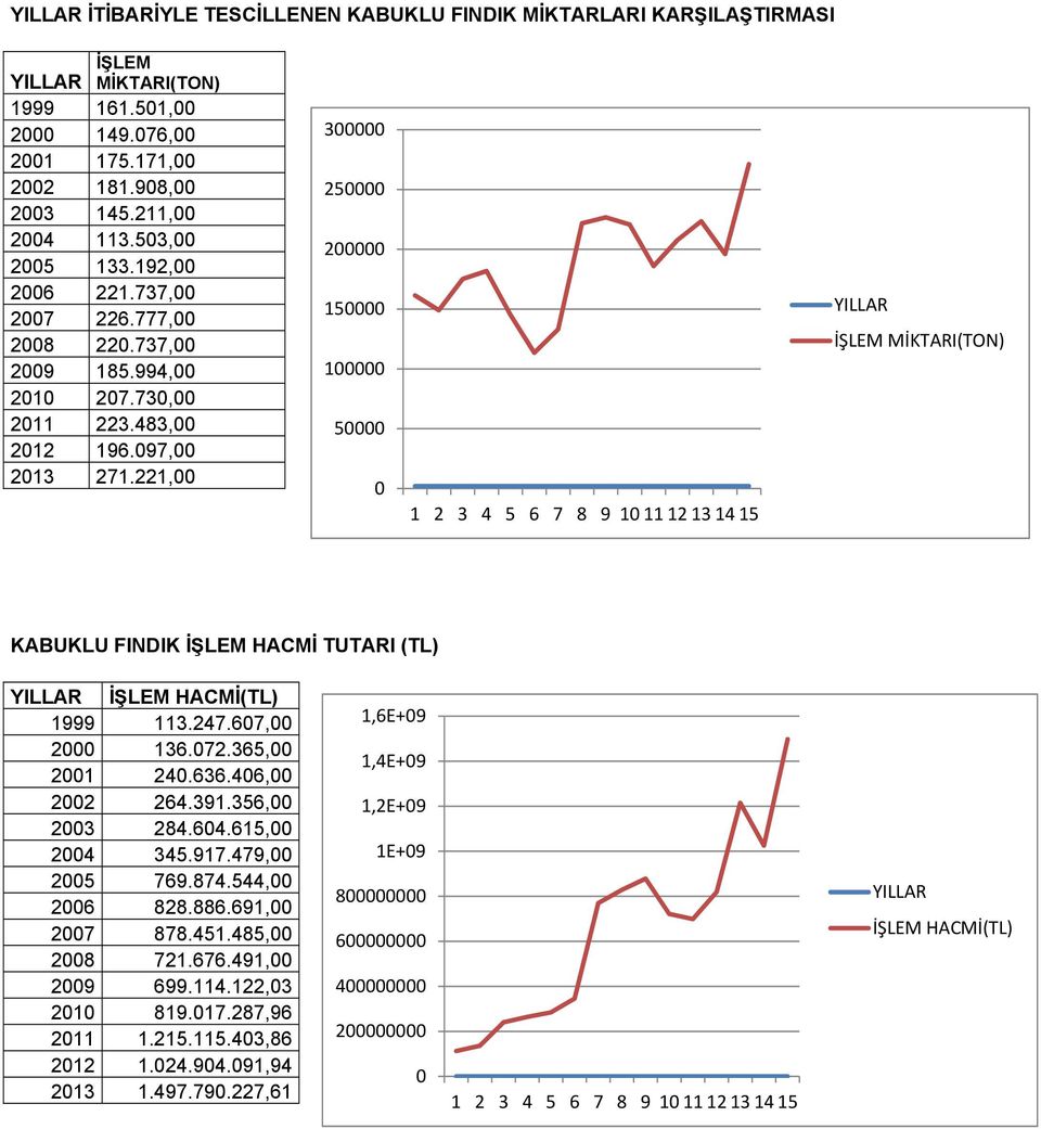 221, 3 25 2 15 1 5 1 2 3 4 5 6 7 8 9 11112131415 İŞLEM MİKTARI(TON) KABUKLU FINDIK İŞLEM HACMİ TUTARI (TL) İŞLEM HACMİ(TL) 1999 113.247.67, 2 136.72.365, 21 24.636.46, 22 264.