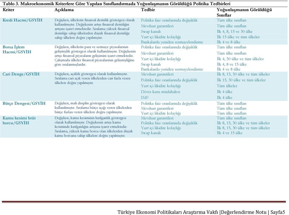 Cari Denge/GSYİH Bütçe Dengesi/GSYİH Kamu kesimi brüt borcu/gsyih Değişken, ülkelerin finansal derinlik göstergesi olarak kullanılmıştır.