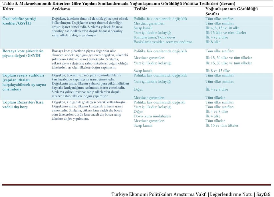 Değişken, ülkelerin finansal derinlik göstergesi olarak kullanılmıştır. Değişkenin artışı finansal derinliğin artışını işaret etmektedir.