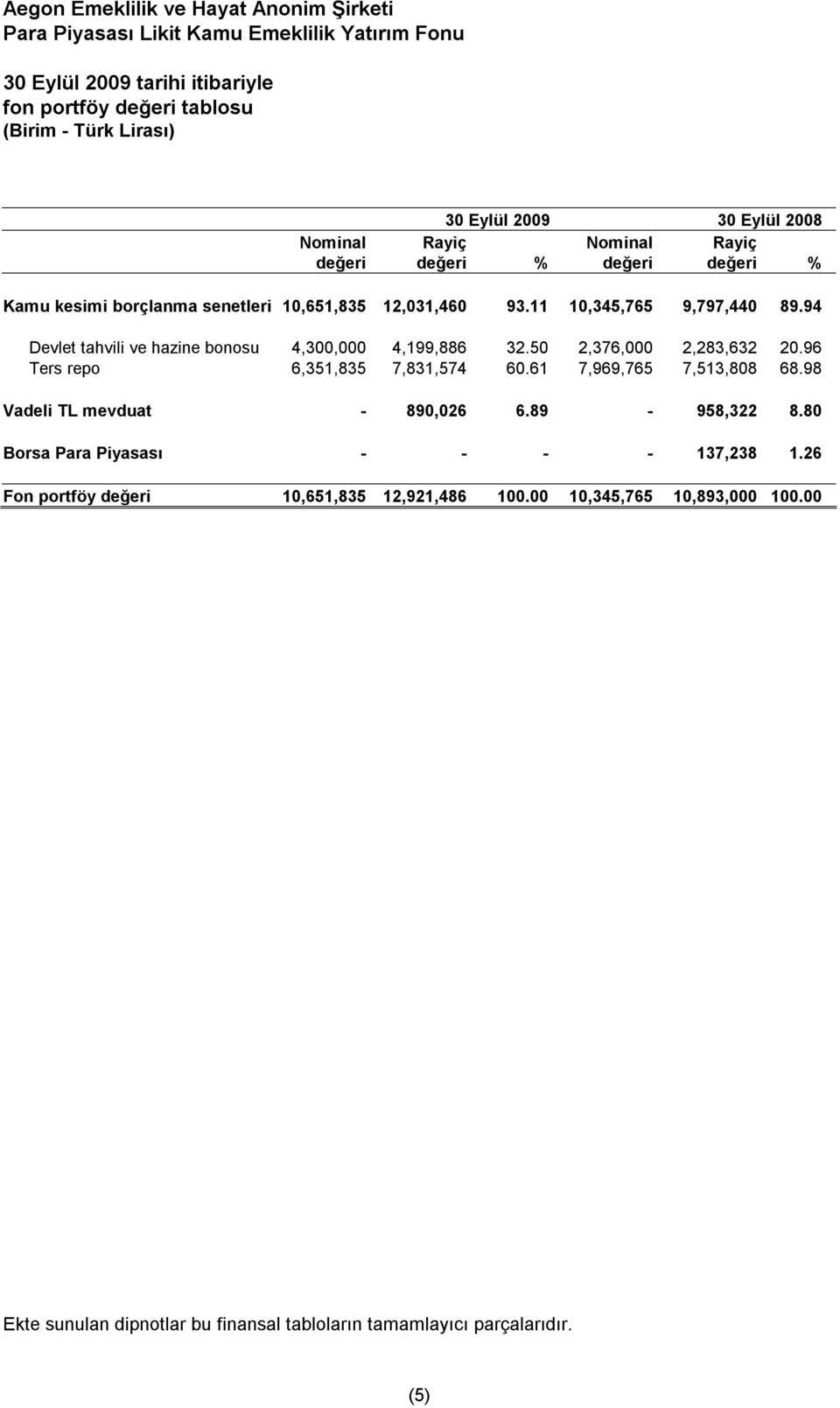 50 2,376,000 2,283,632 20.96 Ters repo 6,351,835 7,831,574 60.61 7,969,765 7,513,808 68.98 Vadeli TL mevduat - 890,026 6.89-958,322 8.