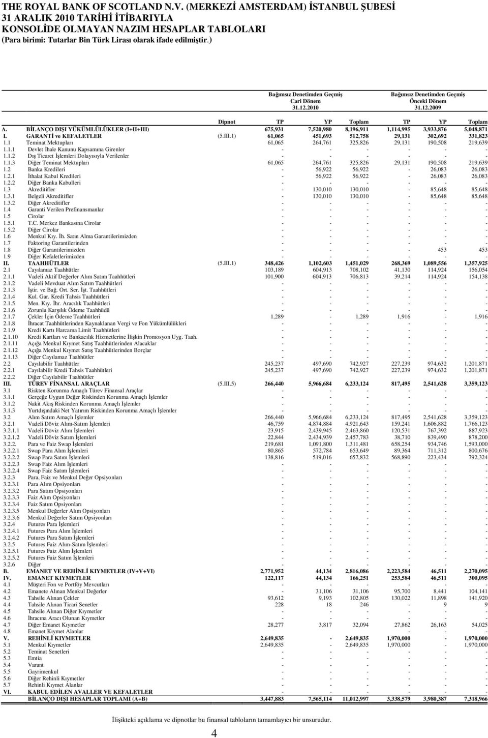 1 Teminat Mektupları 61,065 264,761 325,826 29,131 190,508 219,639 1.1.1 Devlet İhale Kanunu Kapsamına Girenler - - - - - - 1.1.2 Dış Ticaret İşlemleri Dolayısıyla Verilenler - - - - - - 1.1.3 Diğer Teminat Mektupları 61,065 264,761 325,826 29,131 190,508 219,639 1.