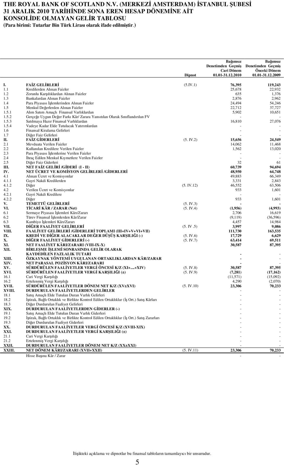 4 Para Piyasası İşlemlerinden Alınan Faizler 24,494 54,246 1.5 Menkul Değerlerden Alınan Faizler 22,712 37,727 1.5.1 Alım Satım Amaçlı Finansal Varlıklardan 5,902 10,651 1.5.2 Gerçeğe Uygun Değer Farkı Kâr/ Zarara Yansıtılan Olarak Sınıflandırılan FV - - 1.