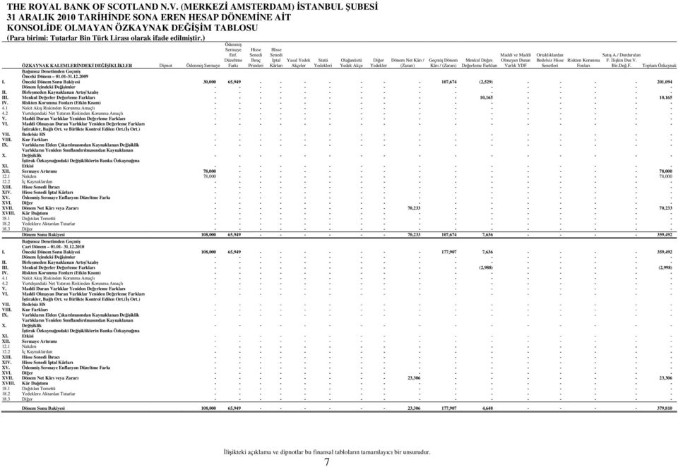 Menkul Değer. Değerleme Farkları Maddi ve Maddi Olmayan Duran Varlık YDF Ortaklıklardan Bedelsiz Hisse Riskten Korunma Senetleri Fonları Satış A./ Durdurulan F. İlişkin Dur.V. Bir.Değ.F. Toplam Özkaynak ÖZKAYNAK KALEMLERİNDEKİ DEĞİŞİKLİKLER Dipnot Ödenmiş Sermaye Bağımsız Denetimden Geçmiş 01.