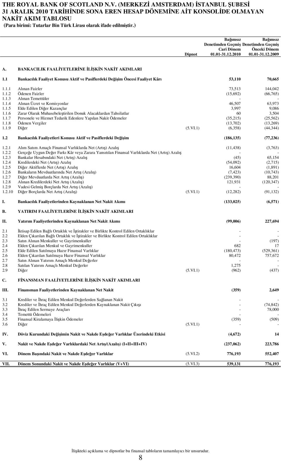 1.3 Alınan Temettüler - - 1.1.4 Alınan Ücret ve Komisyonlar 46,507 63,973 1.1.5 Elde Edilen Diğer Kazançlar 3,997 9,086 1.1.6 Zarar Olarak Muhasebeleştirilen Donuk Alacaklardan Tahsilatlar 60 3,504 1.