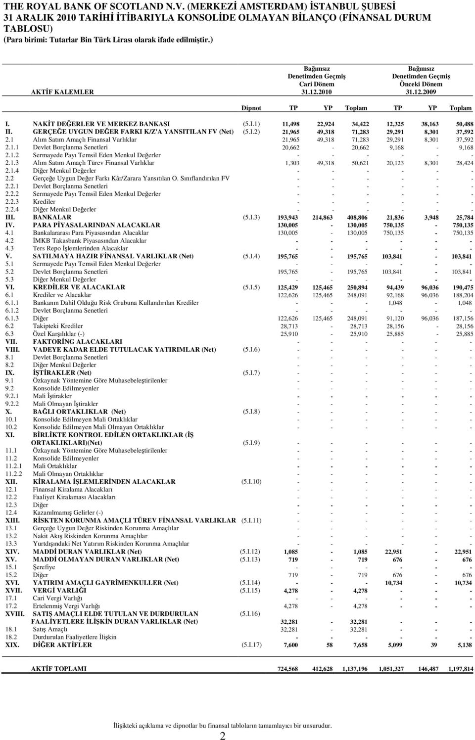 1 Alım Satım Amaçlı Finansal Varlıklar 21,965 49,318 71,283 29,291 8,301 37,592 2.1.1 Devlet Borçlanma Senetleri 20,662-20,662 9,168-9,168 2.1.2 Sermayede Payı Temsil Eden Menkul Değerler - - - - - - 2.