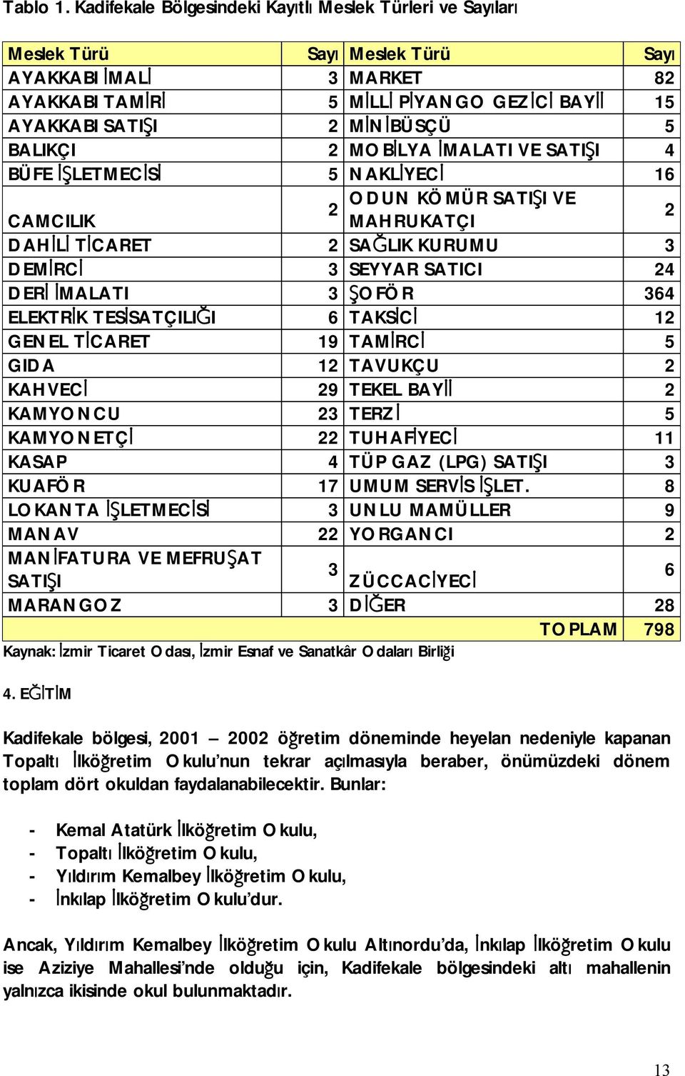 BALIKÇI 2 MOBİLYA İMALATI VE SATIŞI 4 BÜFE İŞLETMECİSİ 5 NAKLİYECİ 16 ODUN KÖMÜR SATIŞI VE 2 CAMCILIK MAHRUKATÇI 2 DAHİLİ TİCARET 2 SAĞLIK KURUMU 3 DEMİRCİ 3 SEYYAR SATICI 24 DERİ İMALATI 3 ŞOFÖR 364