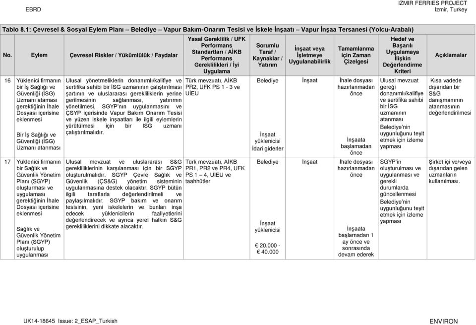 Güvenliği (İSG) Uzmanı atanması 17 Yüklenici firmanın bir Sağlık ve Güvenlik Yönetim Planı (SGYP) oluşturması ve Sağlık ve Güvenlik Yönetim Planı (SGYP) oluşturulup Ulusal yönetmeliklerin