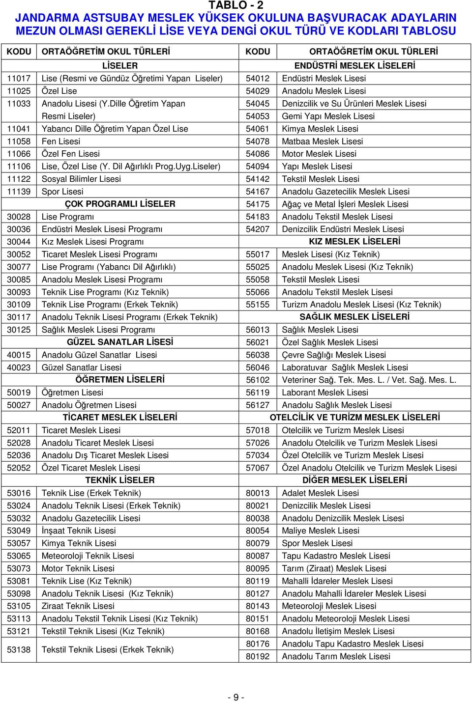 Dille Öğretim Yapan 54045 Denizcilik ve Su Ürünleri Meslek Lisesi Resmi Liseler) 54053 Gemi Yapı Meslek Lisesi 11041 Yabancı Dille Öğretim Yapan Özel Lise 54061 Kimya Meslek Lisesi 11058 Fen Lisesi