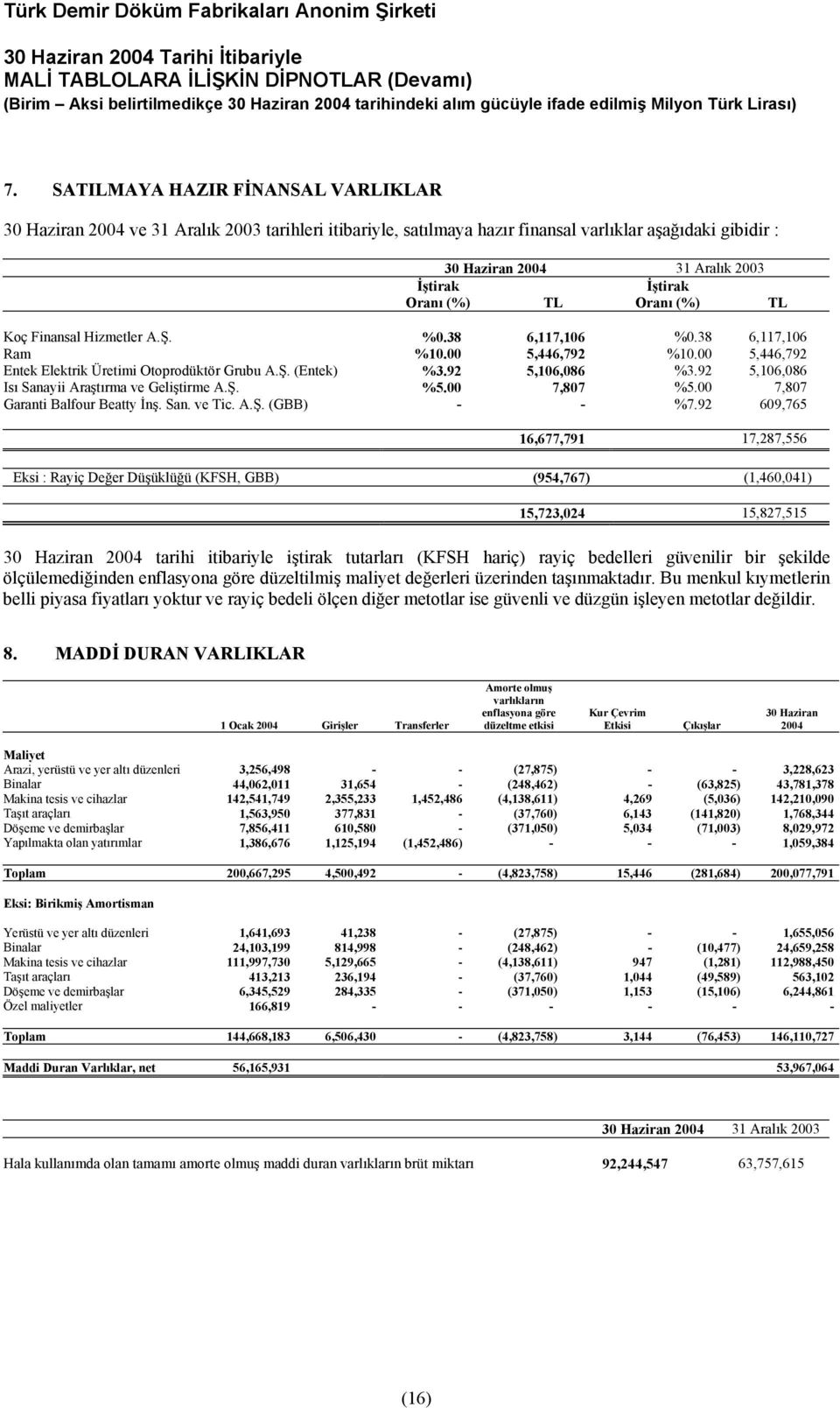 Finansal Hizmetler A.Ş. %0.38 6,117,106 %0.38 6,117,106 Ram %10.00 5,446,792 %10.00 5,446,792 Entek Elektrik Üretimi Otoprodüktör Grubu A.Ş. (Entek) %3.92 5,106,086 %3.