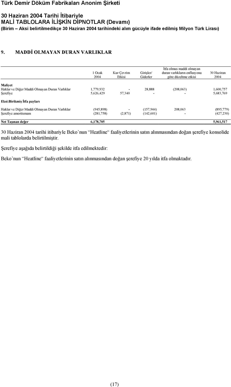 Olmayan Duran Varlıklar 1,779,932-28,888 (208,063) 1,600,757 Şerefiye 5,626,429 57,340 - - 5,683,769 Eksi:Birikmiş İtfa payları Haklar ve Diğer Maddi Olmayan Duran Varlıklar (945,898) - (157,944)