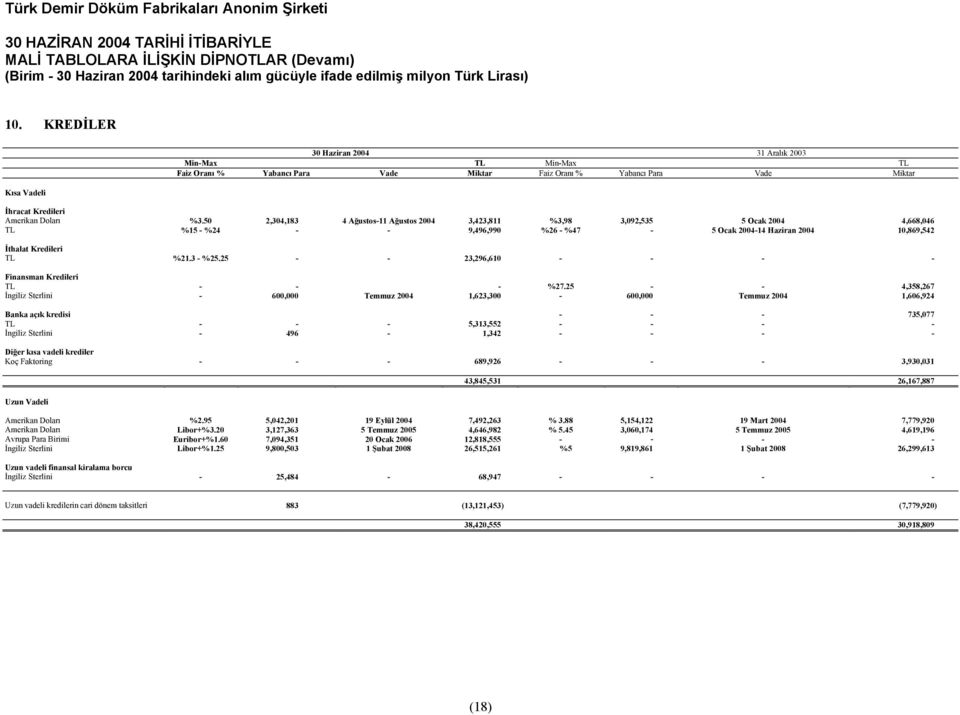 50 2,304,183 4 Ağustos-11 Ağustos 2004 3,423,811 %3,98 3,092,535 5 Ocak 2004 4,668,046 TL %15 - %24 - - 9,496,990 %26 - %47-5 Ocak 2004-14 Haziran 2004 10,869,542 İthalat Kredileri TL %21.3 - %25.