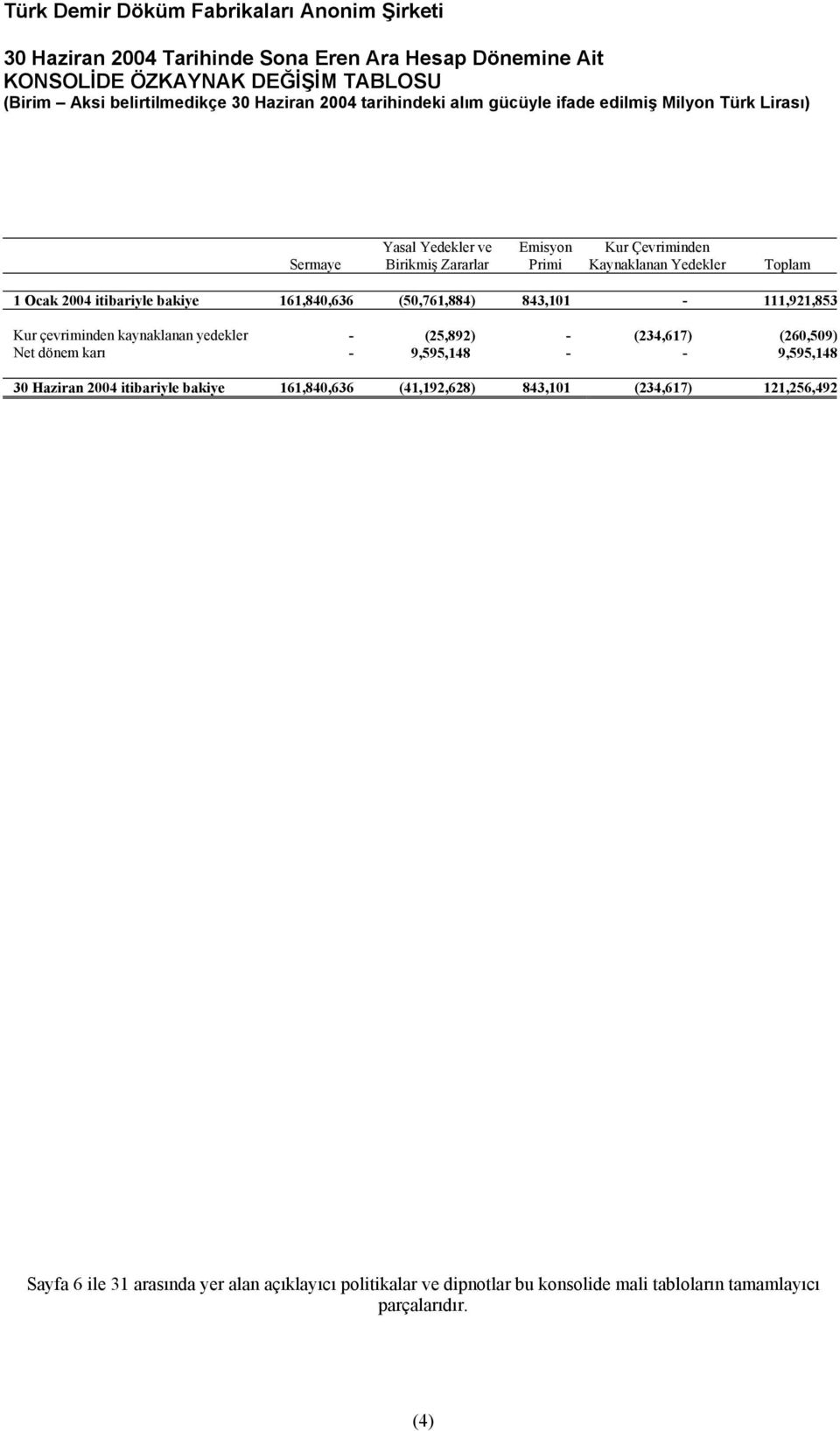 (50,761,884) 843,101-111,921,853 Kur çevriminden kaynaklanan yedekler - (25,892) - (234,617) (260,509) Net dönem karı - 9,595,148 - - 9,595,148 30 Haziran 2004 itibariyle