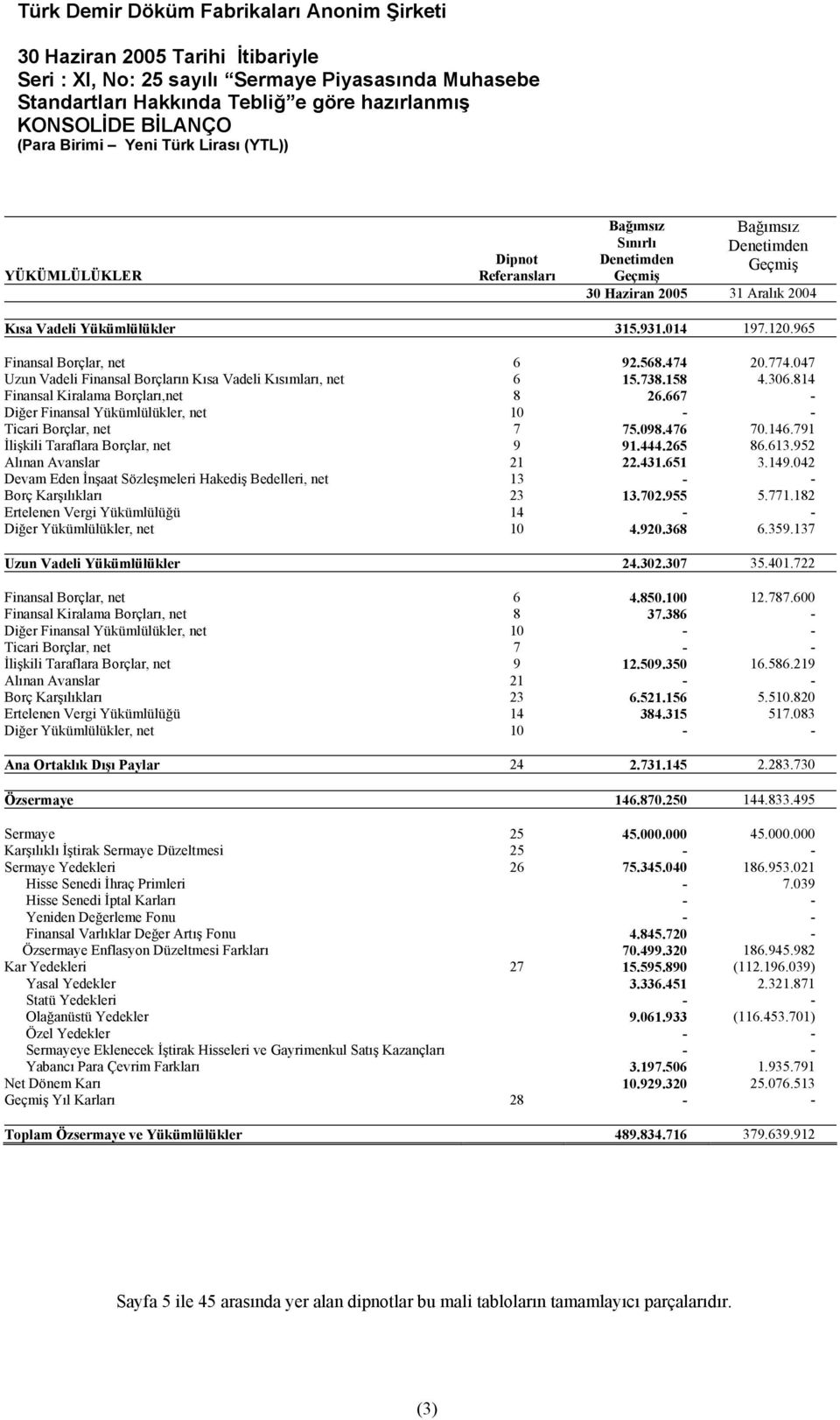 047 Uzun Vadeli Finansal Borçların Kısa Vadeli Kısımları, net 6 15.738.158 4.306.814 Finansal Kiralama Borçları,net 8 26.667 - Diğer Finansal Yükümlülükler, net 10 - - Ticari Borçlar, net 7 75.098.