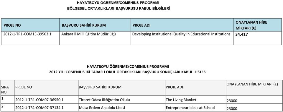 PROGRAMI 2012 YILI COMENIUS İKİ TARAFLI OKUL ORTAKLIKLARI BAŞVURU SONUÇLARI KABUL LİSTESİ SIRA NO PROJE NO BAŞVURU SAHİBİ KURUM PROJE ADI ONAYLANAN HİBE