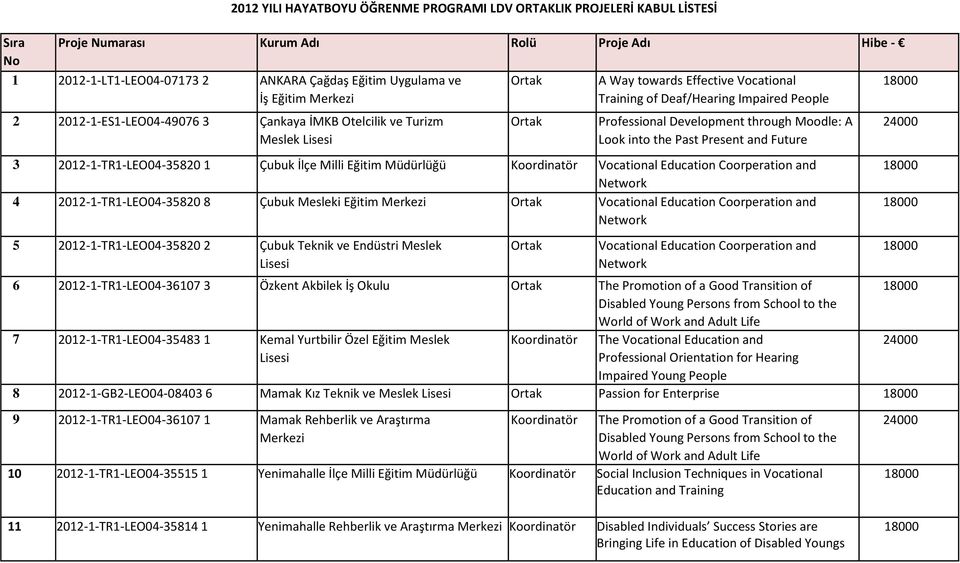 Moodle: A Look into the Past Present and Future 3 2012-1-TR1-LEO04-35820 1 Çubuk İlçe Milli Eğitim Müdürlüğü Koordinatör Vocational Education Coorperation and Network 4 2012-1-TR1-LEO04-35820 8 Çubuk