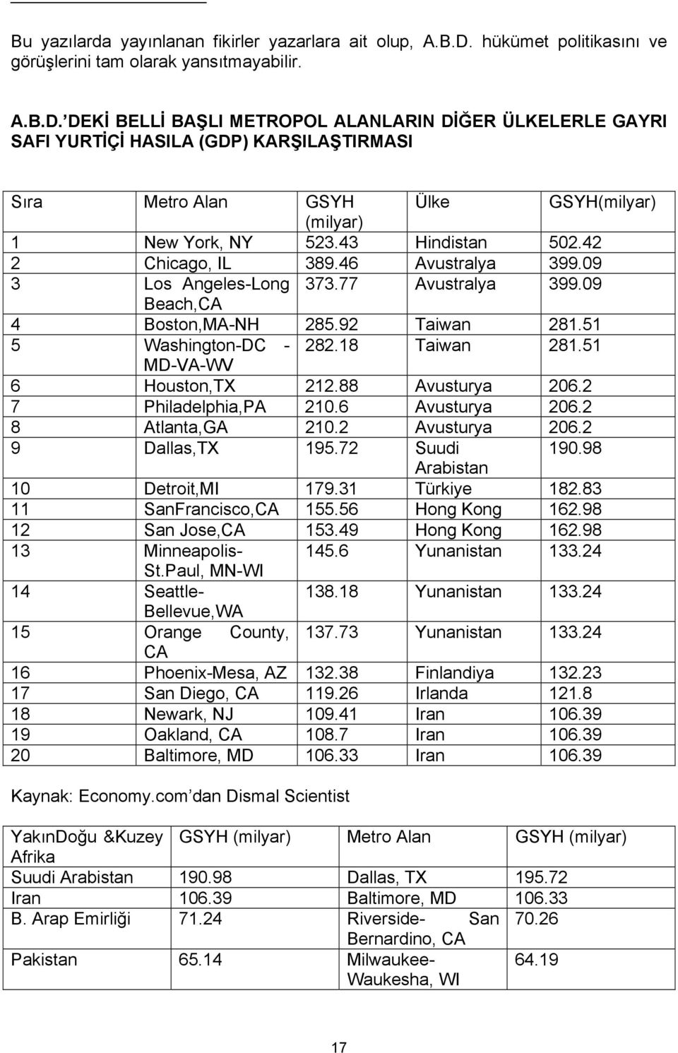 DEKİ BELLİ BAŞLI METROPOL ALANLARIN DİĞER ÜLKELERLE GAYRI SAFI YURTİÇİ HASILA (GDP) KARŞILAŞTIRMASI Sıra Metro Alan GSYH Ülke GSYH(milyar) (milyar) 1 New York, NY 523.43 Hindistan 502.