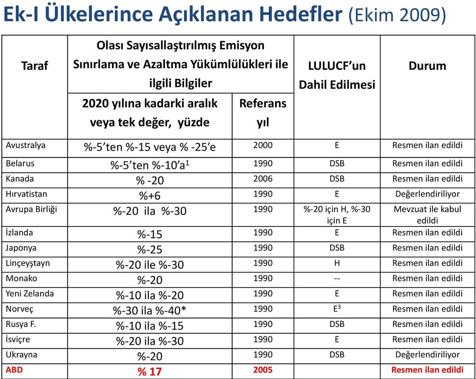 Hırvatistan %+6 1990 E Değerlendiriliyor Avrupa Birliği %-20 ila %-30 1990 %-20 için H, %-30 Mevzuat ile kabul için E edildi İzlanda %-15 1990 E Resmen ilan edildi Japonya %-25 1990 DSB Resmen ilan