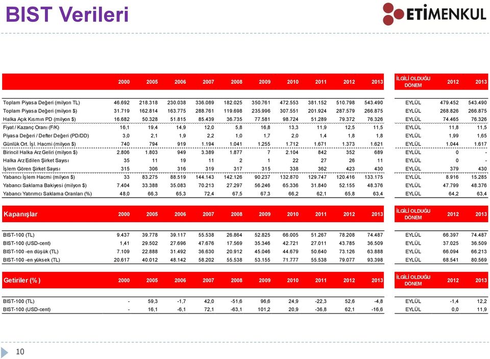 875 Halka Açık Kısmın PD (milyon $) 16.682 50.328 51.815 85.439 36.735 77.581 98.724 51.289 79.372 76.326 EYLÜL 74.465 76.