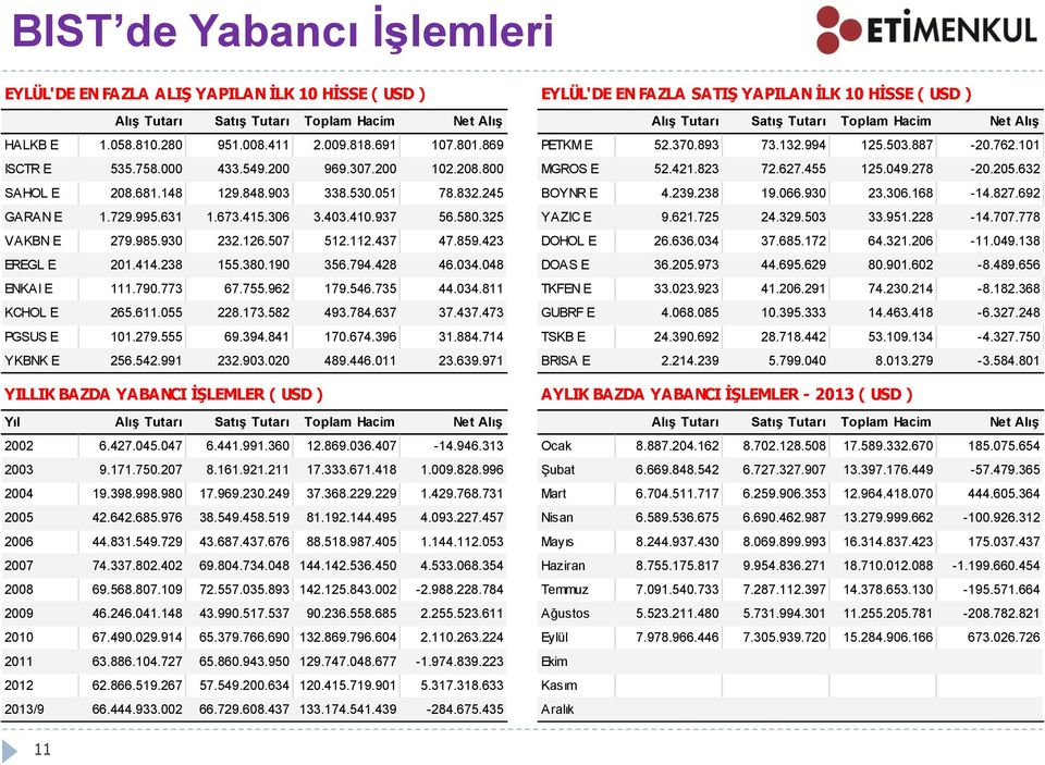 800 MGROS E 52.421.823 72.627.455 125.049.278-20.205.632 SAHOL E 208.681.148 129.848.903 338.530.051 78.832.245 BOYNR E 4.239.238 19.066.930 23.306.168-14.827.692 GARAN E 1.729.995.631 1.673.415.