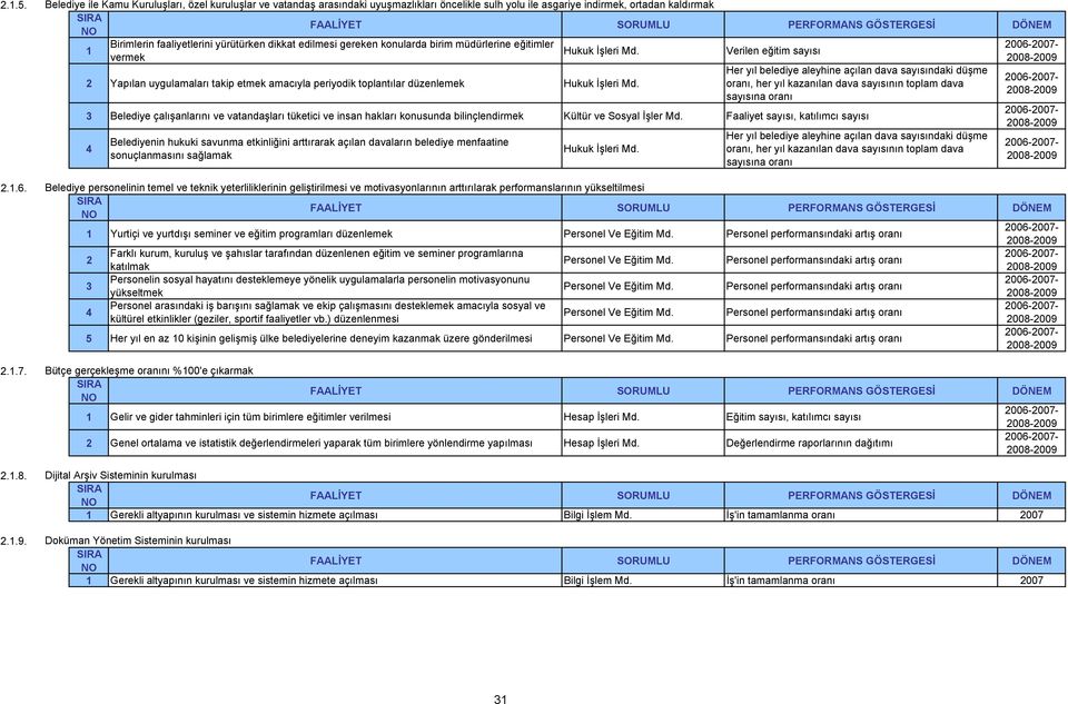 gereken konularda birim müdürlerine eğitimler Hukuk İşleri Md. vermek Yapılan uygulamaları takip etmek amacıyla periyodik toplantılar düzenlemek Hukuk İşleri Md.