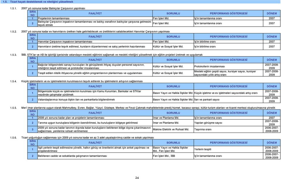 teşvik etmek İş'in tamamlanma oranı 007 007 yılı sonuna kadar ev hanımlarını üretken hale getirilebilecek ve ürettiklerini satabilecekleri Hanımlar Çarşısının yapılması Hanımlar Çarşısının inşaatının