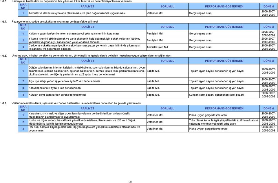 Gerçekleşme oranı 3 yapılarak yağmur suyu kanallarının yolun ortasına alınması Cadde ve sokakların periyodik olarak yıkanması, pazar yerlerinin pazar bitiminde yıkanması, ilaçlanması ve dezenfekte