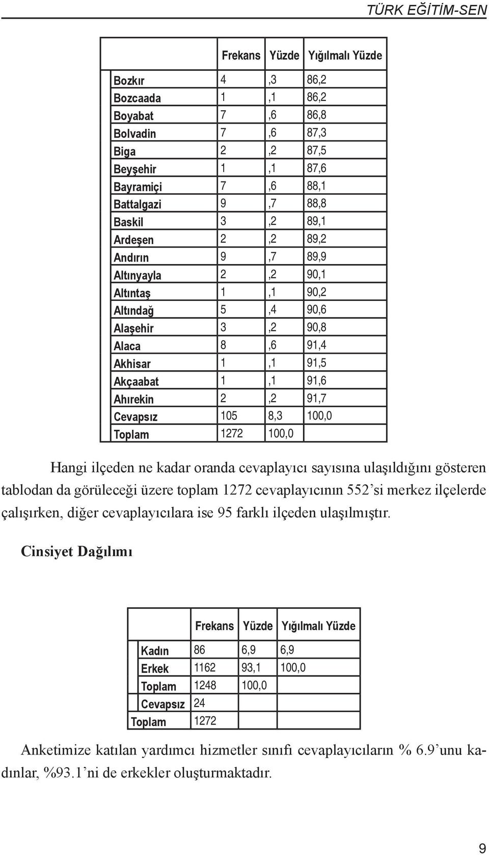 oranda cevaplayıcı sayısına ulaşıldığını gösteren tablodan da görüleceği üzere toplam 1272 cevaplayıcının 552 si merkez ilçelerde çalışırken, diğer cevaplayıcılara ise 95 farklı ilçeden