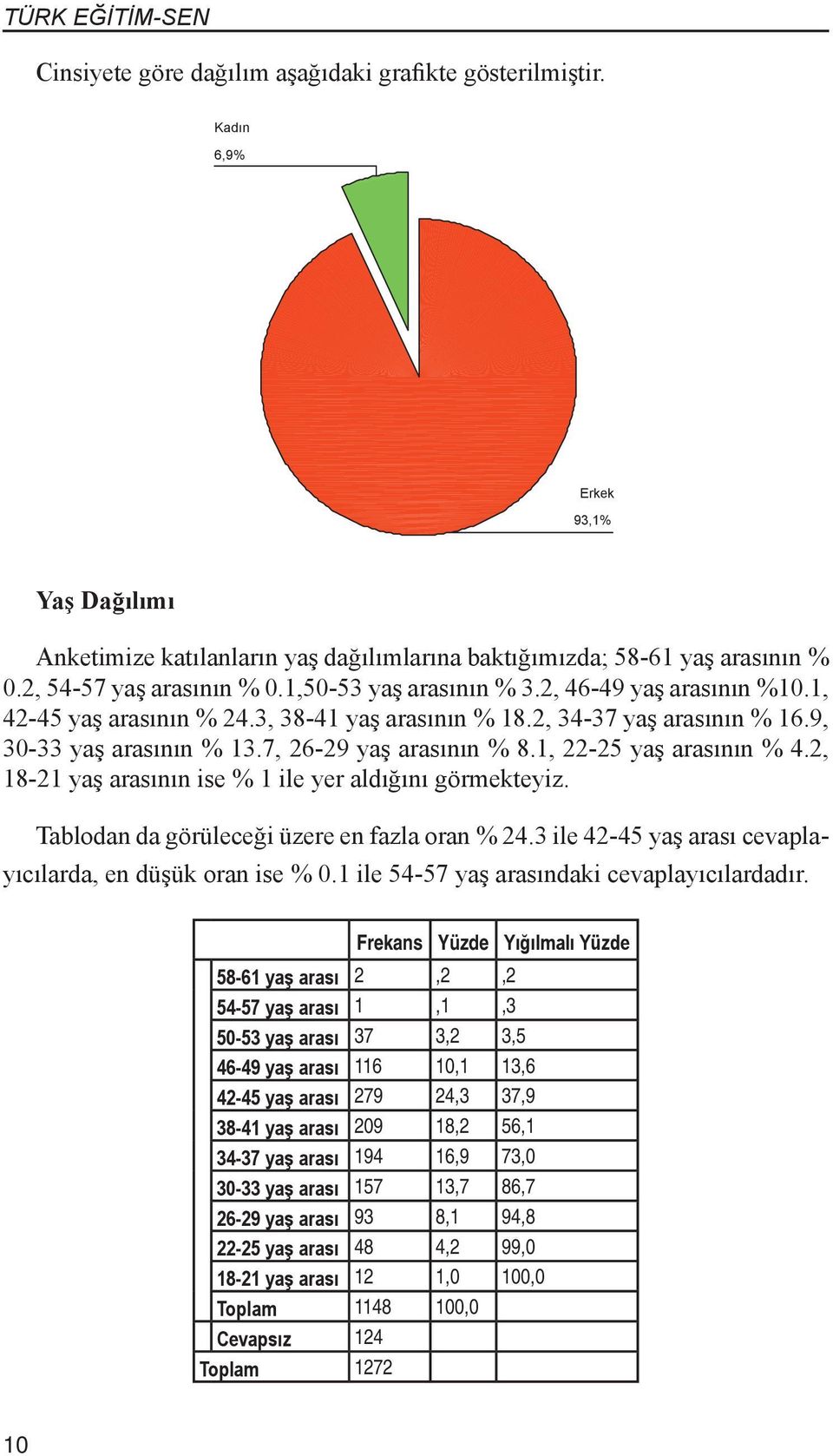 1, 18-21 22-25 ya aras yaş arasının % 4.2, 18-21 yaş arasının ise % 1 ile yer aldığını görmekteyiz. Tablodan da görüleceği üzere en fazla oran % 24.